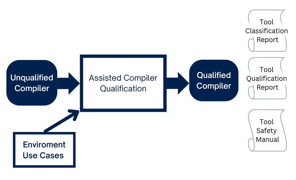 Assisted Compiler Qualification